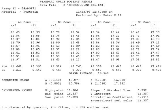 USP - CFR_ AOAC Standard Report, Antibiotic Potency